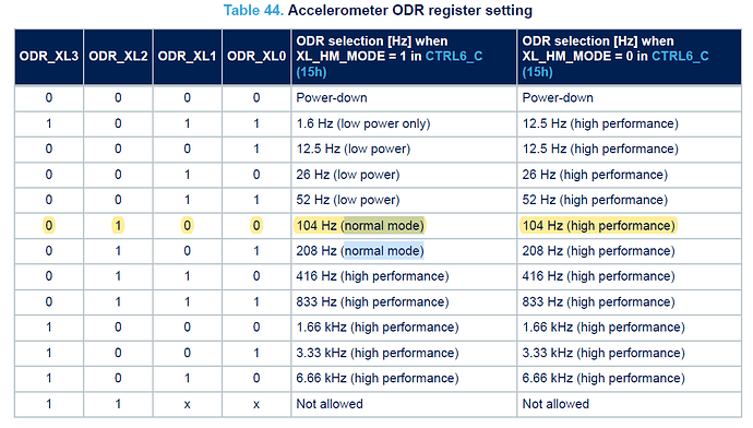 Accelerometer ODR setting