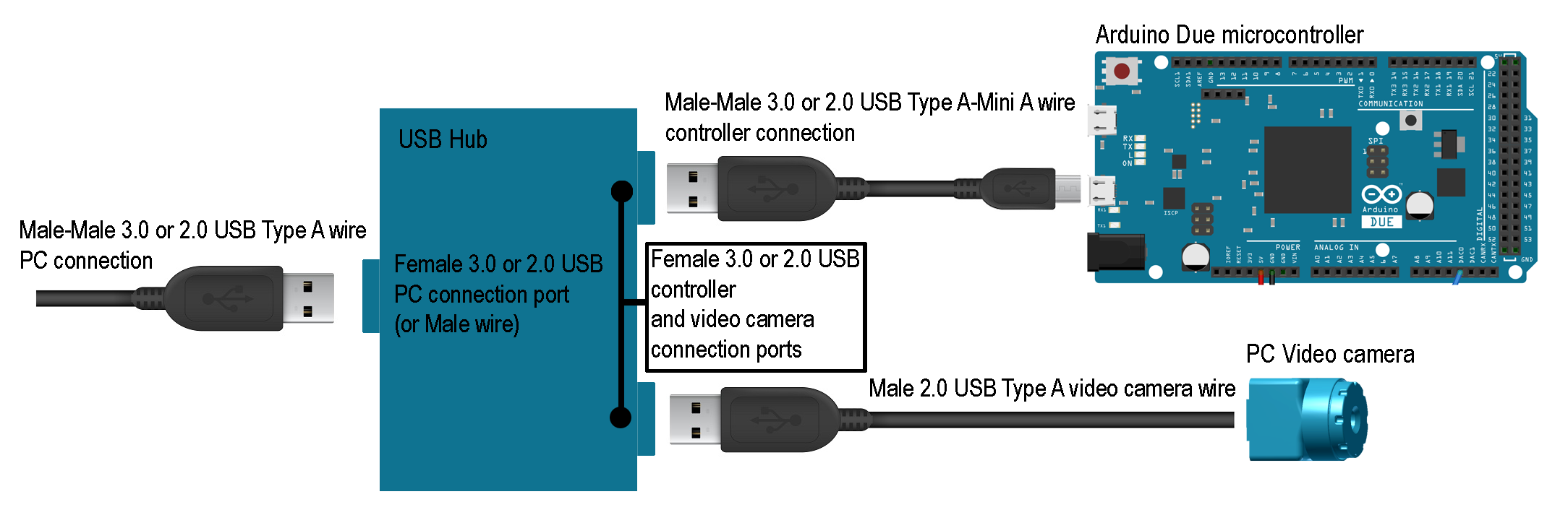 USB Hub device for connection with Arduino Due microcontroller and video camera scheme - Pololu